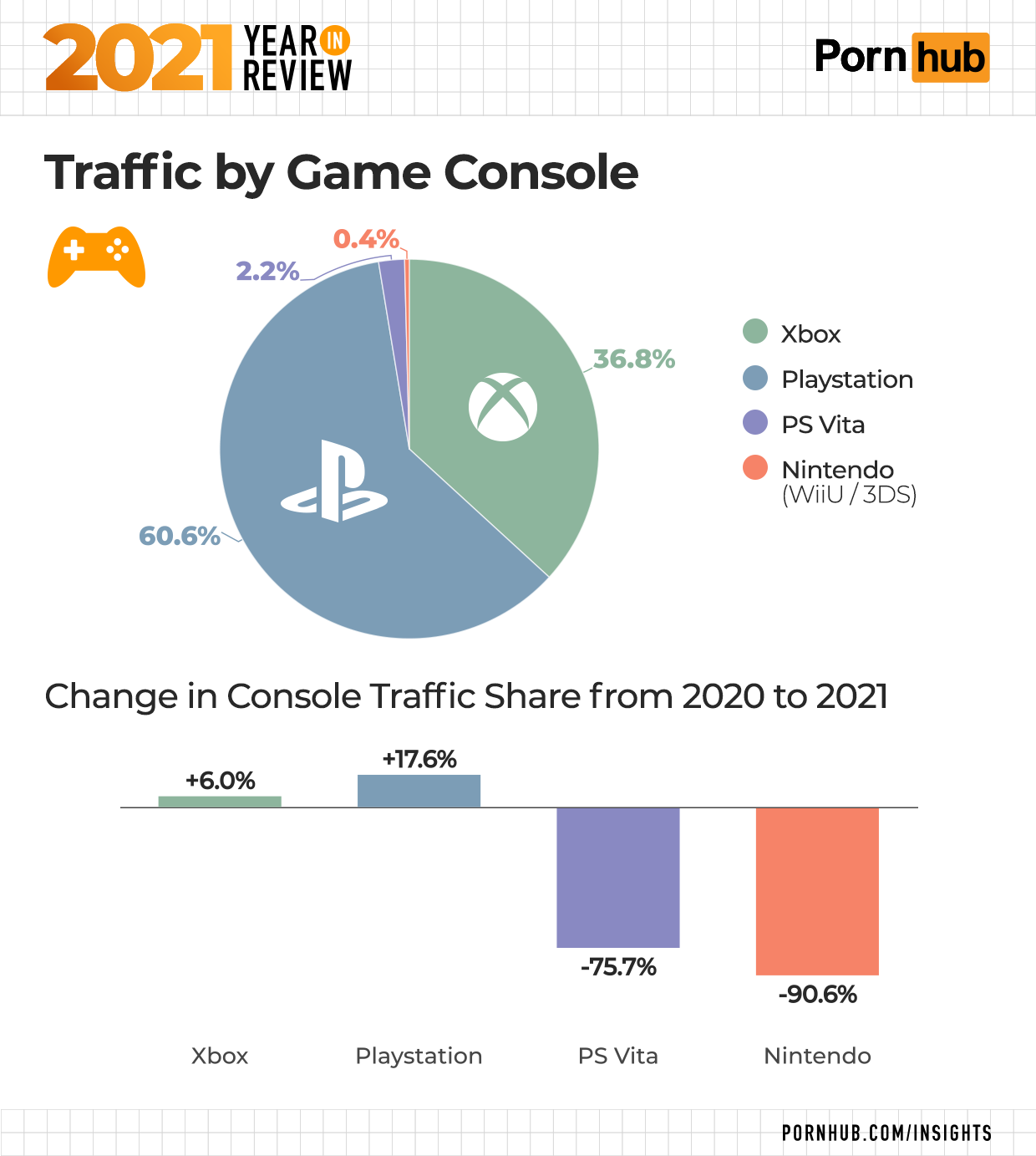 3-pornhub-insights-2021-year-in-review-game-console.png